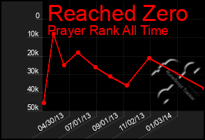 Total Graph of Reached Zero