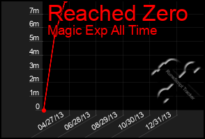 Total Graph of Reached Zero