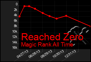 Total Graph of Reached Zero