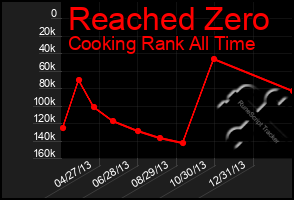Total Graph of Reached Zero