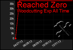 Total Graph of Reached Zero