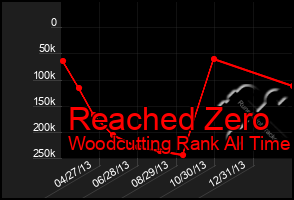 Total Graph of Reached Zero