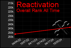 Total Graph of Reactivation