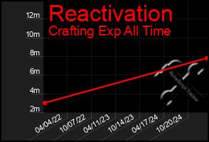 Total Graph of Reactivation