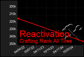 Total Graph of Reactivation