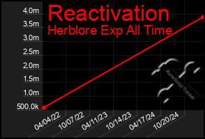 Total Graph of Reactivation