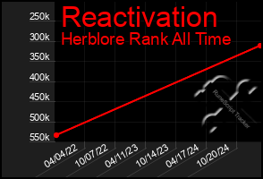 Total Graph of Reactivation