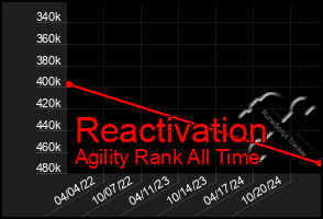 Total Graph of Reactivation