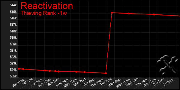 Last 7 Days Graph of Reactivation