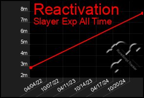 Total Graph of Reactivation