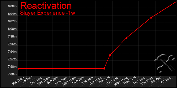 Last 7 Days Graph of Reactivation