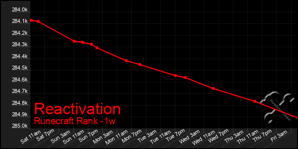 Last 7 Days Graph of Reactivation