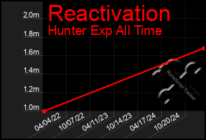 Total Graph of Reactivation