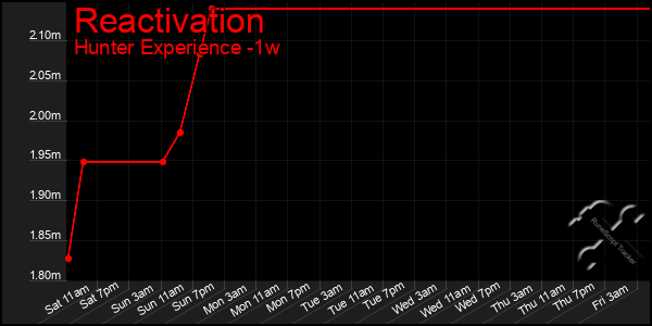 Last 7 Days Graph of Reactivation