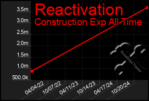 Total Graph of Reactivation