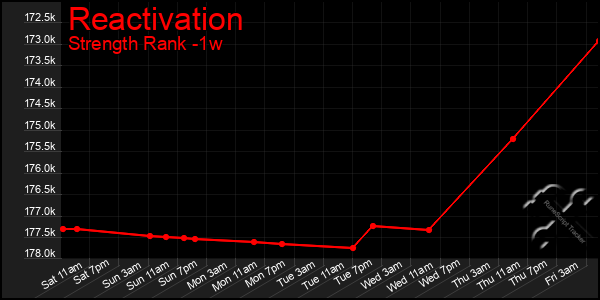 Last 7 Days Graph of Reactivation