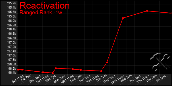 Last 7 Days Graph of Reactivation