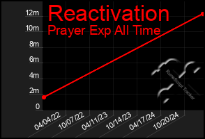 Total Graph of Reactivation