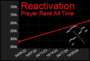 Total Graph of Reactivation