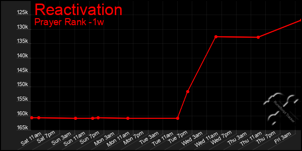 Last 7 Days Graph of Reactivation