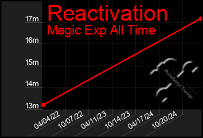 Total Graph of Reactivation