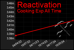 Total Graph of Reactivation