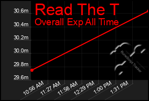 Total Graph of Read The T