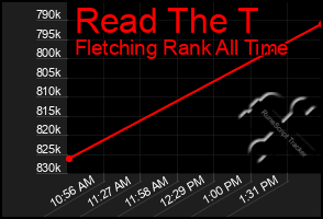 Total Graph of Read The T