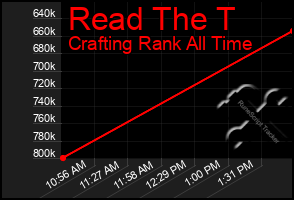 Total Graph of Read The T