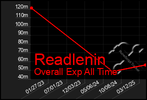Total Graph of Readlenin