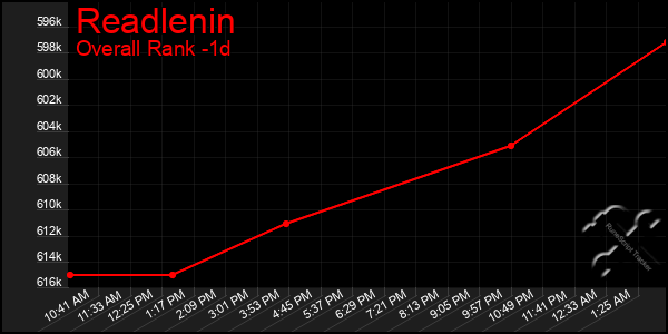 Last 24 Hours Graph of Readlenin