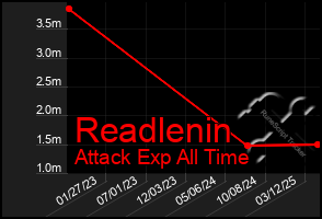Total Graph of Readlenin
