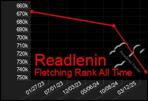 Total Graph of Readlenin