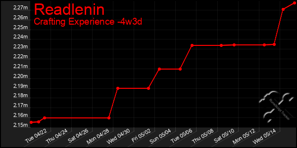 Last 31 Days Graph of Readlenin