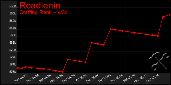 Last 31 Days Graph of Readlenin