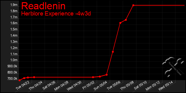 Last 31 Days Graph of Readlenin