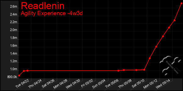 Last 31 Days Graph of Readlenin