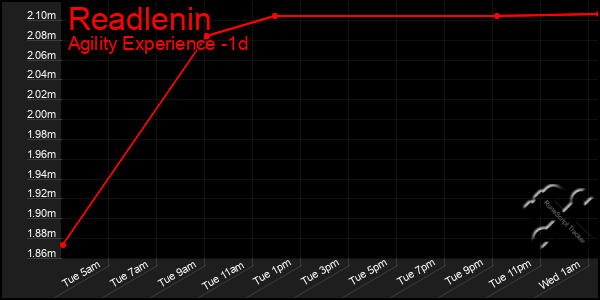 Last 24 Hours Graph of Readlenin