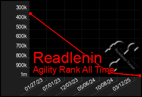 Total Graph of Readlenin