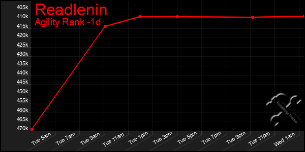 Last 24 Hours Graph of Readlenin