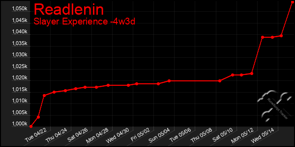 Last 31 Days Graph of Readlenin
