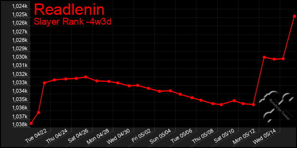 Last 31 Days Graph of Readlenin
