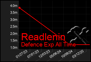 Total Graph of Readlenin