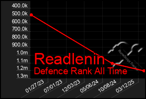 Total Graph of Readlenin