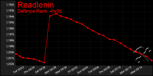 Last 31 Days Graph of Readlenin