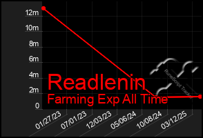 Total Graph of Readlenin