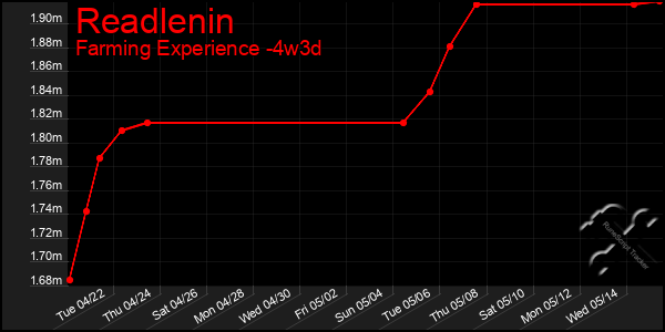 Last 31 Days Graph of Readlenin