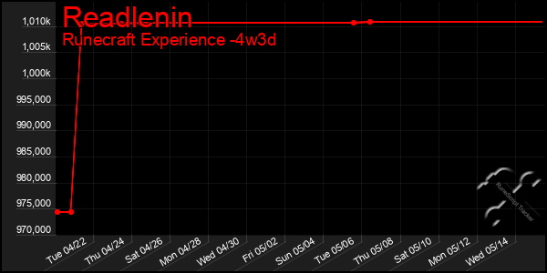 Last 31 Days Graph of Readlenin