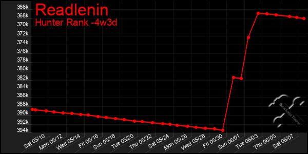 Last 31 Days Graph of Readlenin