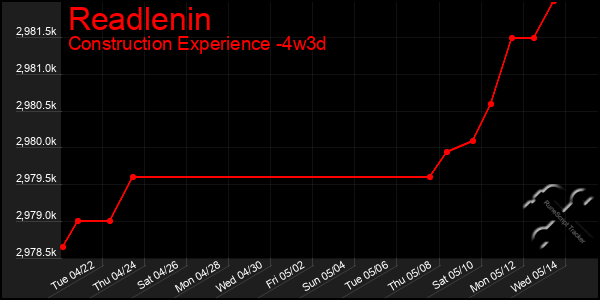Last 31 Days Graph of Readlenin